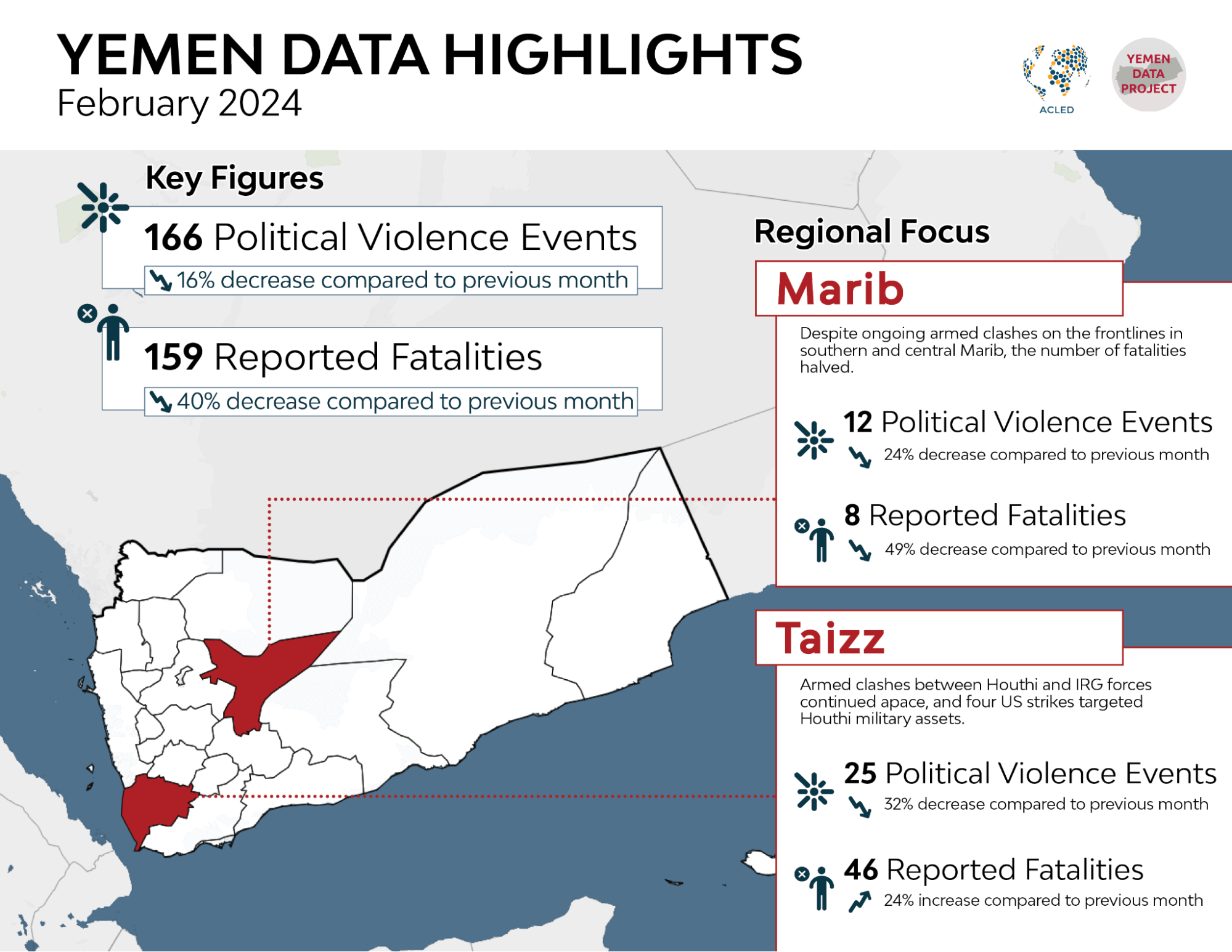 Yemen Conflict Observatory: Data Highlights February 2024