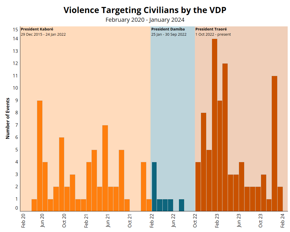 Violence targeting civilians by the VDP Feb 2020 - January 2024