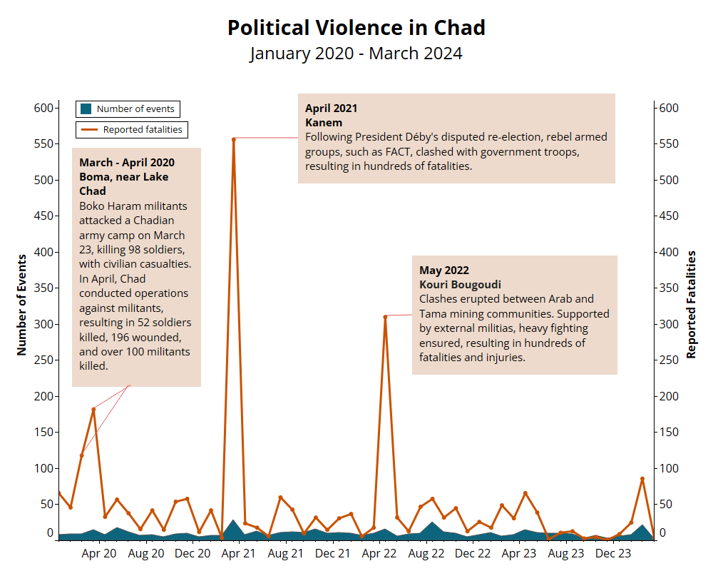 Election Watch - Political violence in Chad Infographic - January 2020 to March 2024