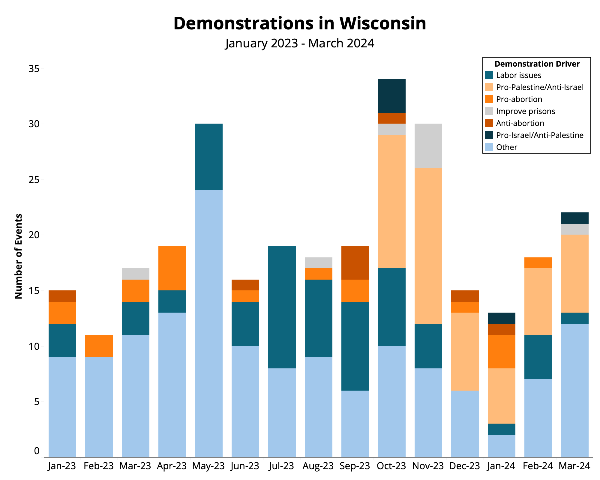 Infograph: Demonstrations in Wisconsin January 2023 - March 2024