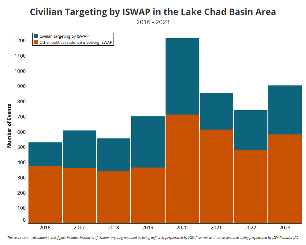 Infographic: Civilian Targeting by ISWAP in the lake Chad basin Area between 2016 ad 2023