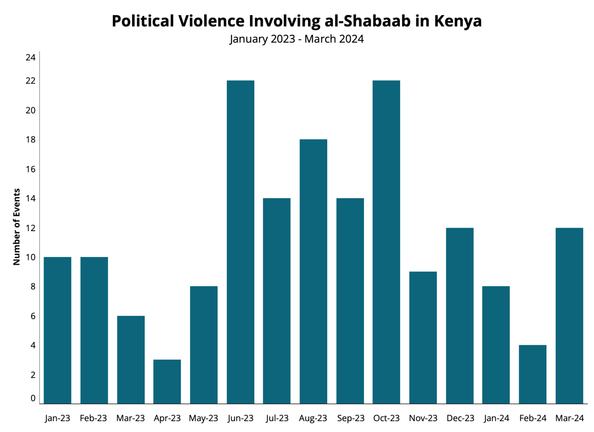 Infographic April 2024 - Political violence involving Al-Shabaab in Kenya