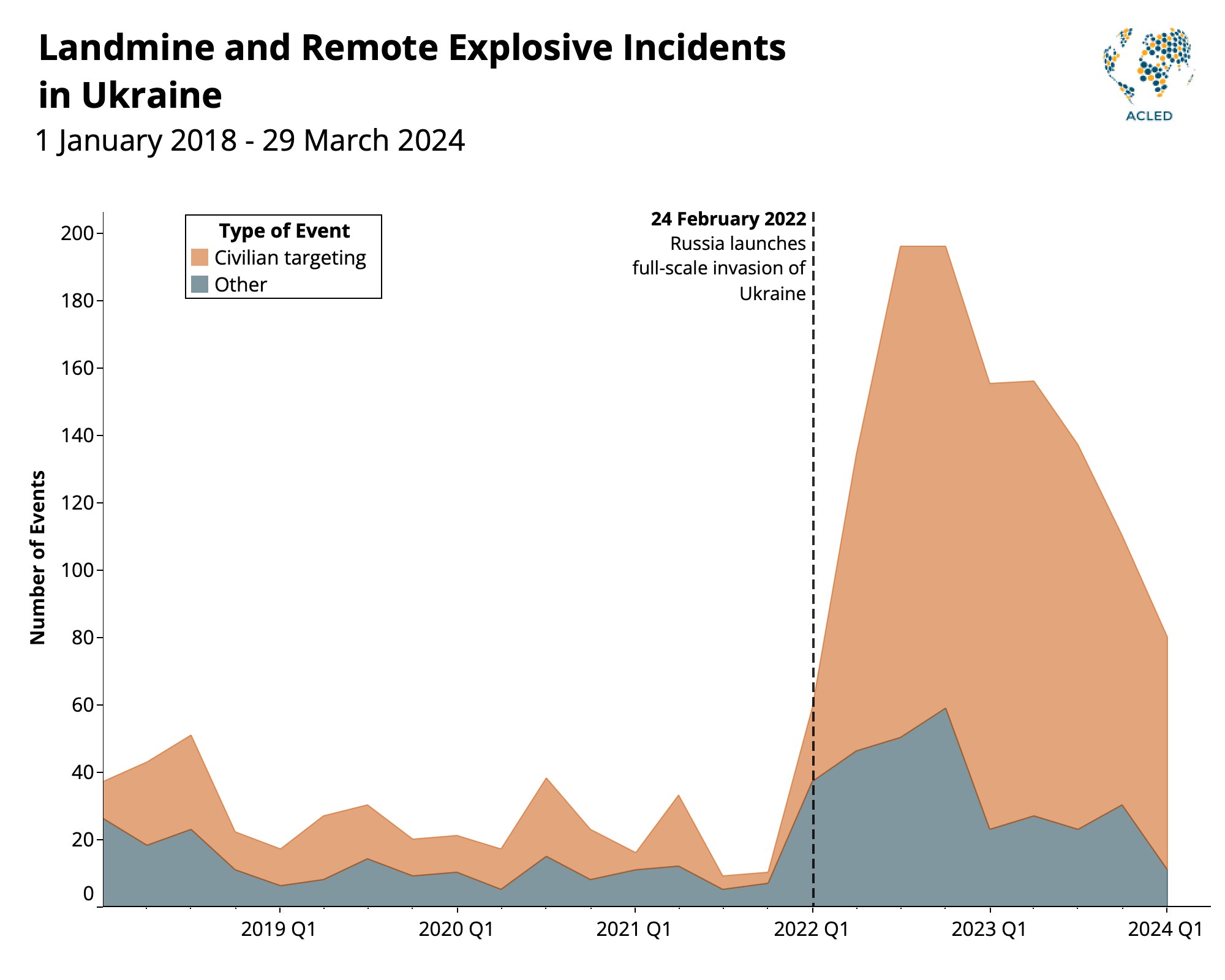 Infographic - Landmine and remote explosive incidents in Ukraine 1 January 2018 until 29 March 2024
