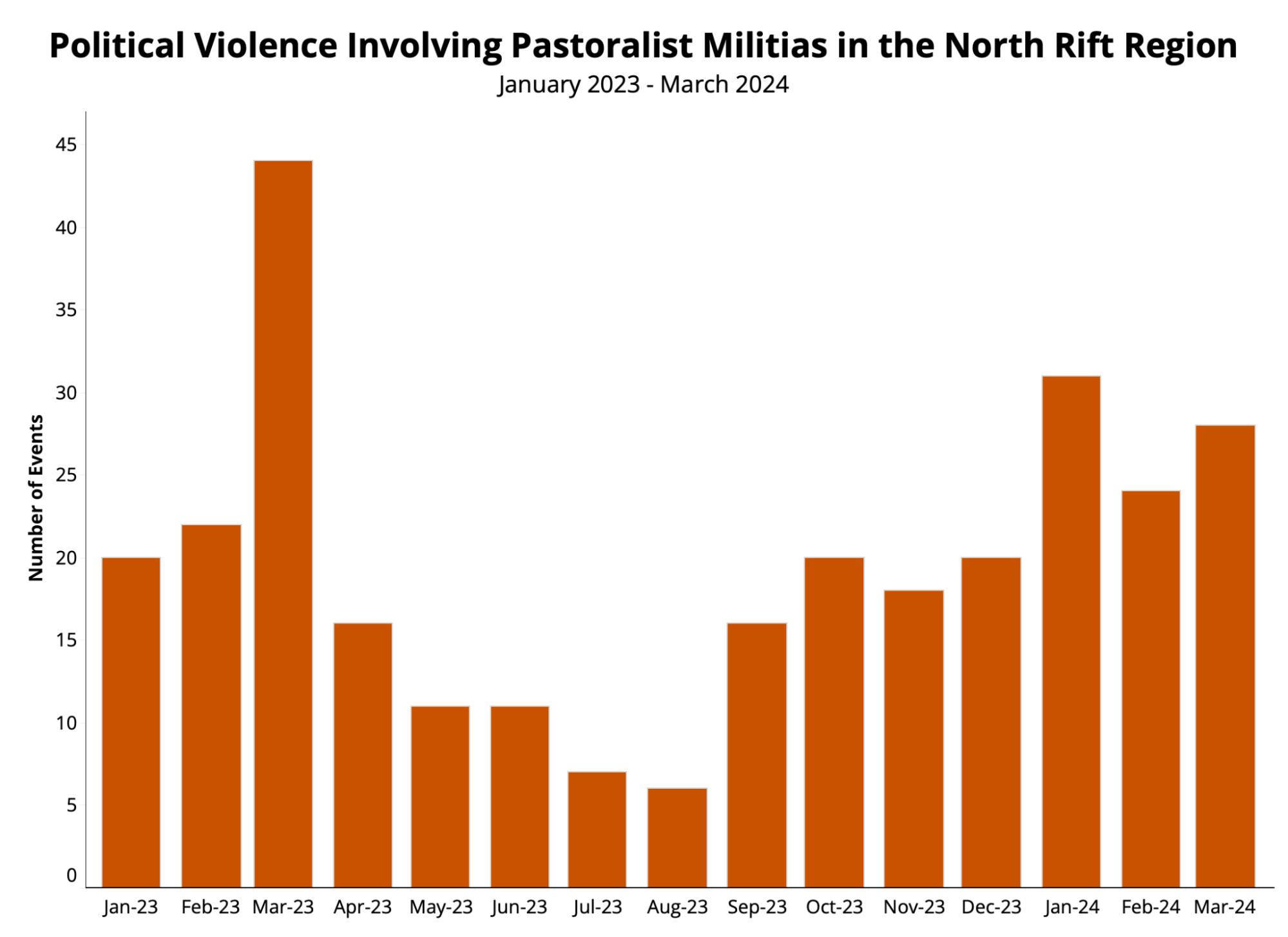 infographic april 2024 - Political violence involving pastoralist militias in the North Rift Valley region