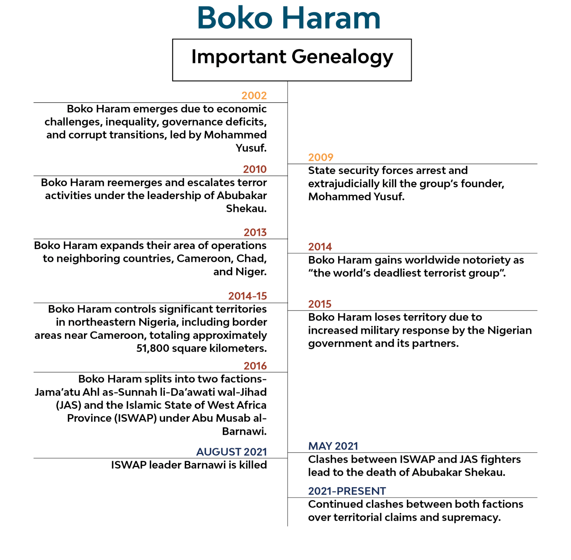 Timeline: Boko Haram Important Genealogy - March 2024