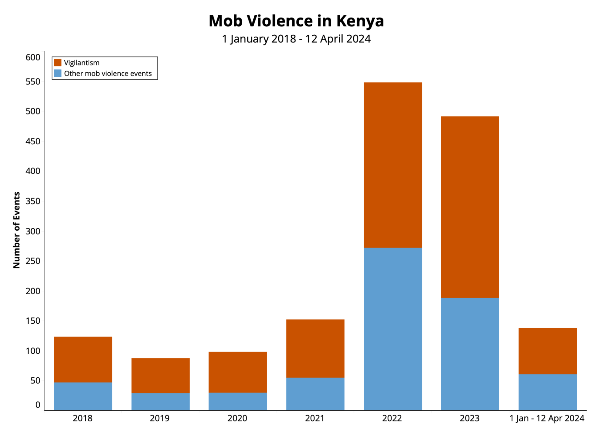 Infographic: Mob violence in Kenya April 2024