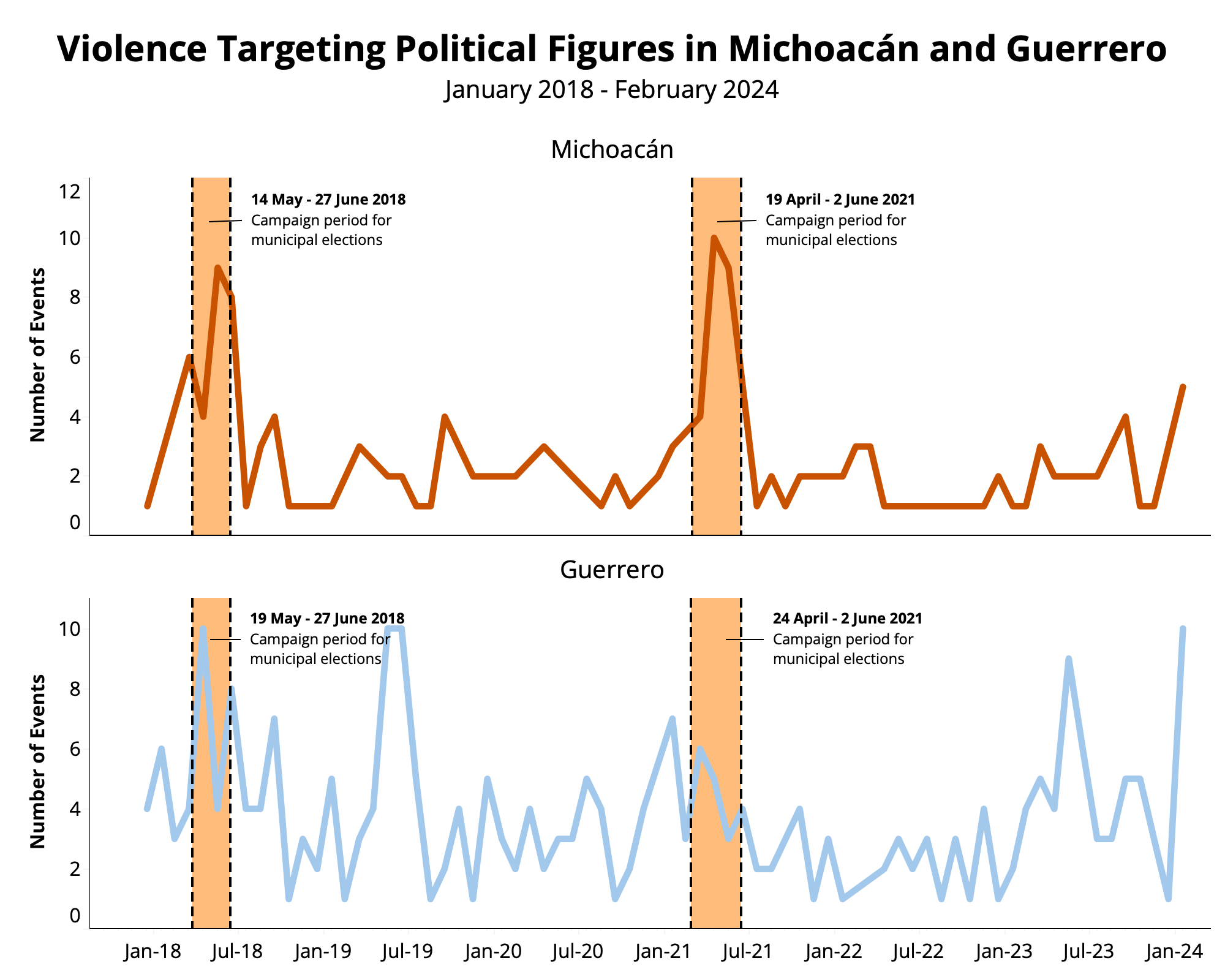 Violence targeting political figures in Michoacan and Guerrero