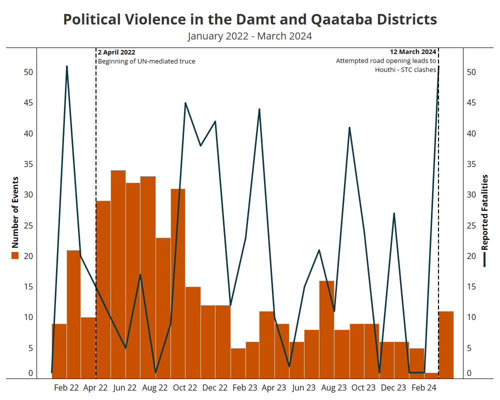Infographic - YCO - March 2024 POlitical violence in the Damt and Qaataba districts