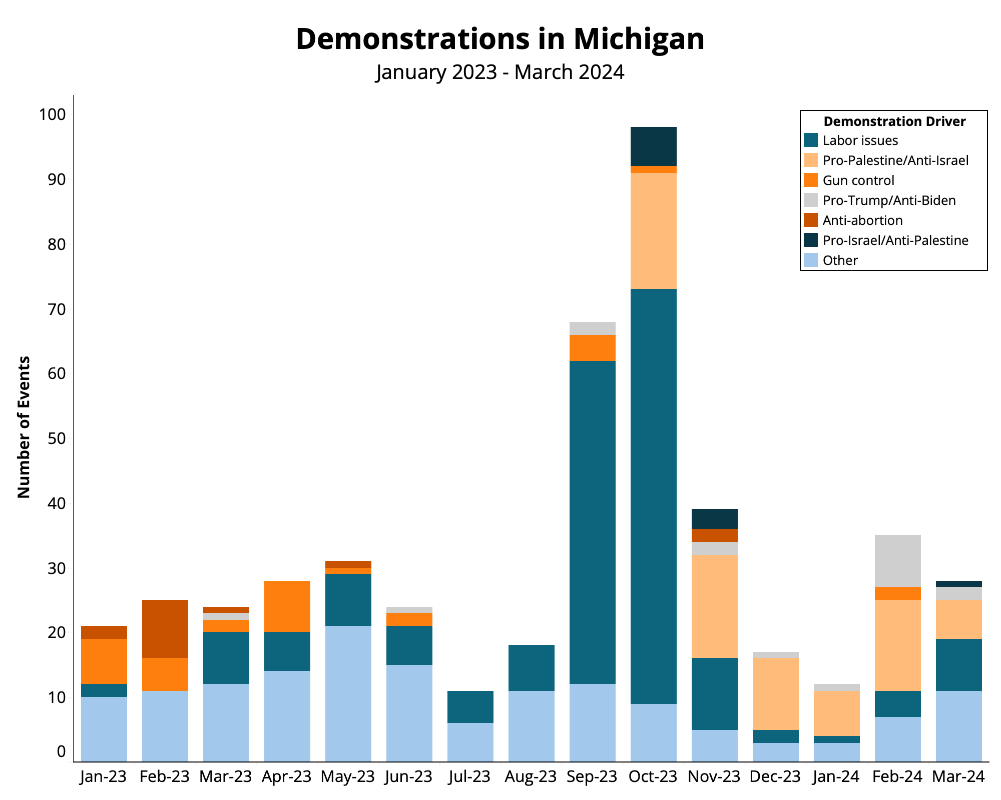 Infograph: Demonstrations in Michigan January 2023 - March 2024