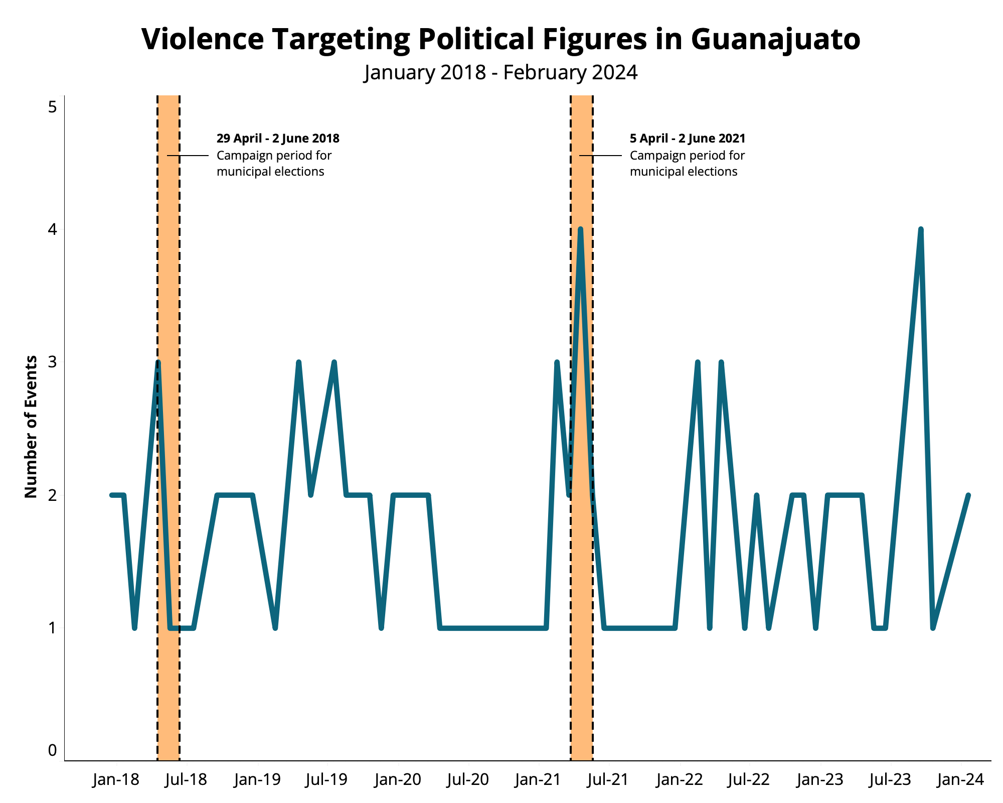 Violence targeting political figures in Guanajuato