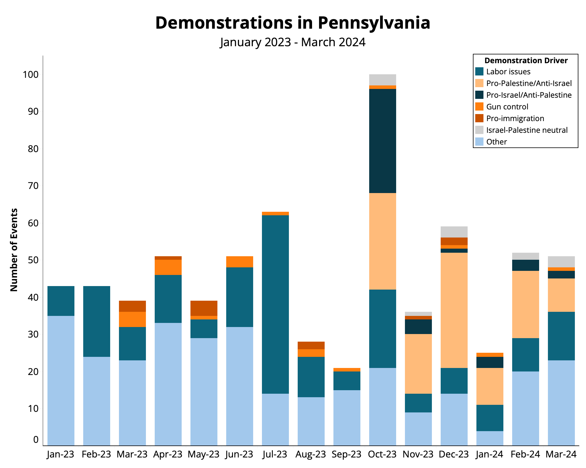 Infograph: Demonstrations in Pennsylvania January 2024 - March 2024
