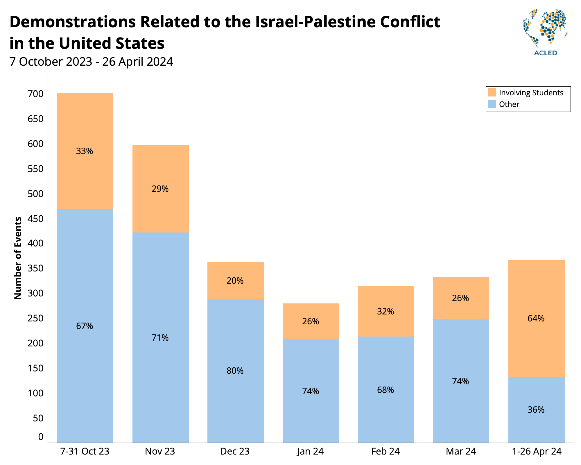 Chart - Demonstrations related to the Israel-Palestine conflict in the United States - October 2023 - April 2024
