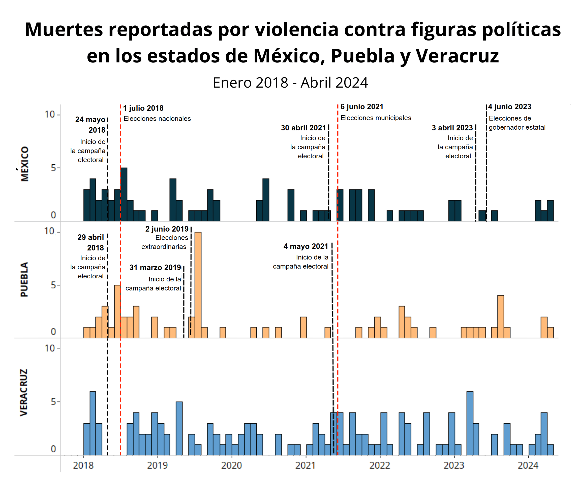 Chart - Election watch - SPANISH Reported fatalities from violence targeting Political figures in Mexico, Puebla and Veracruz States - January 2018 - April 2024