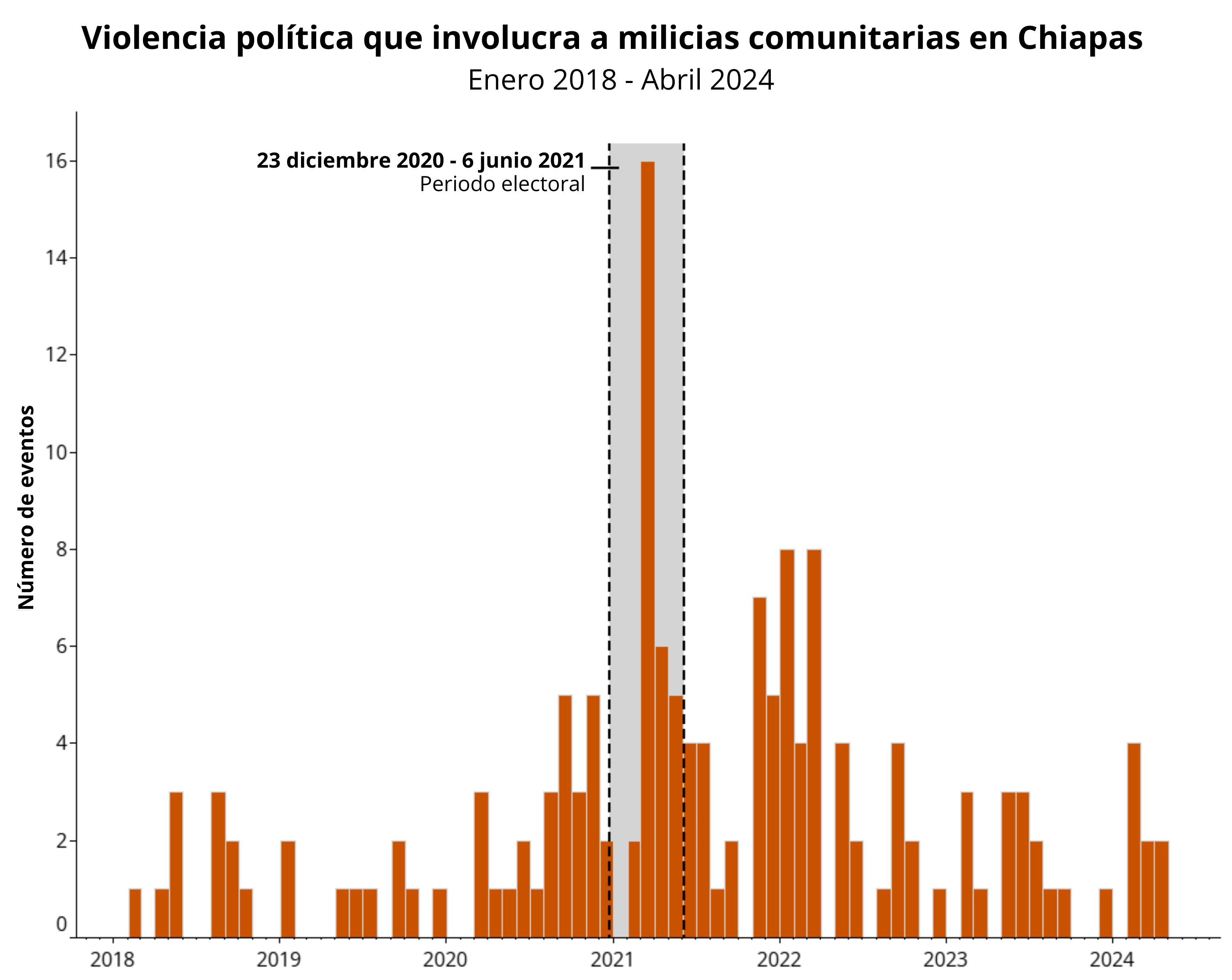 Bar graph- Political violence involving communal militias in Chiapas - Mexico - January 2028 - April 2024 - Spanish