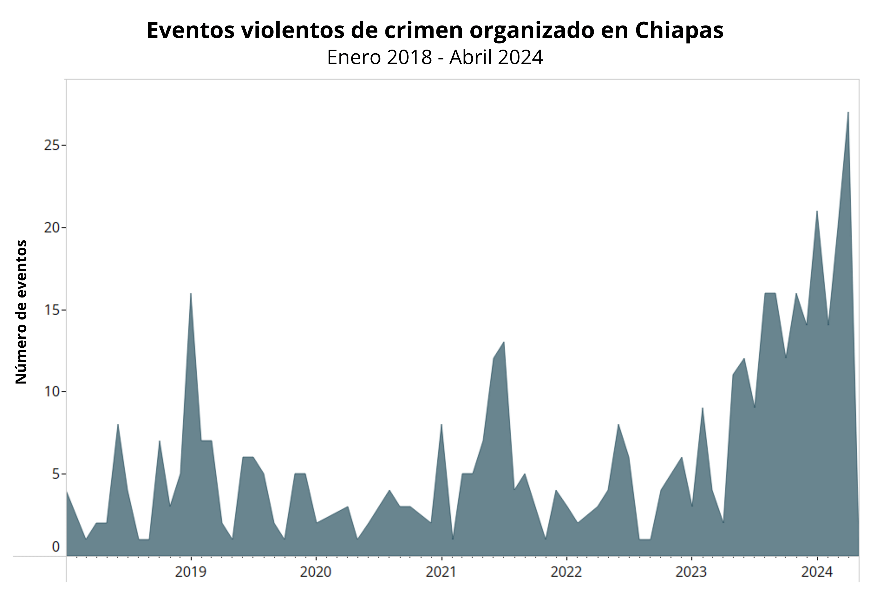 Aera Chart - Mexico - Election Watch - Gang violence in Chiapas - January 2018 to April 2024 - Spanish