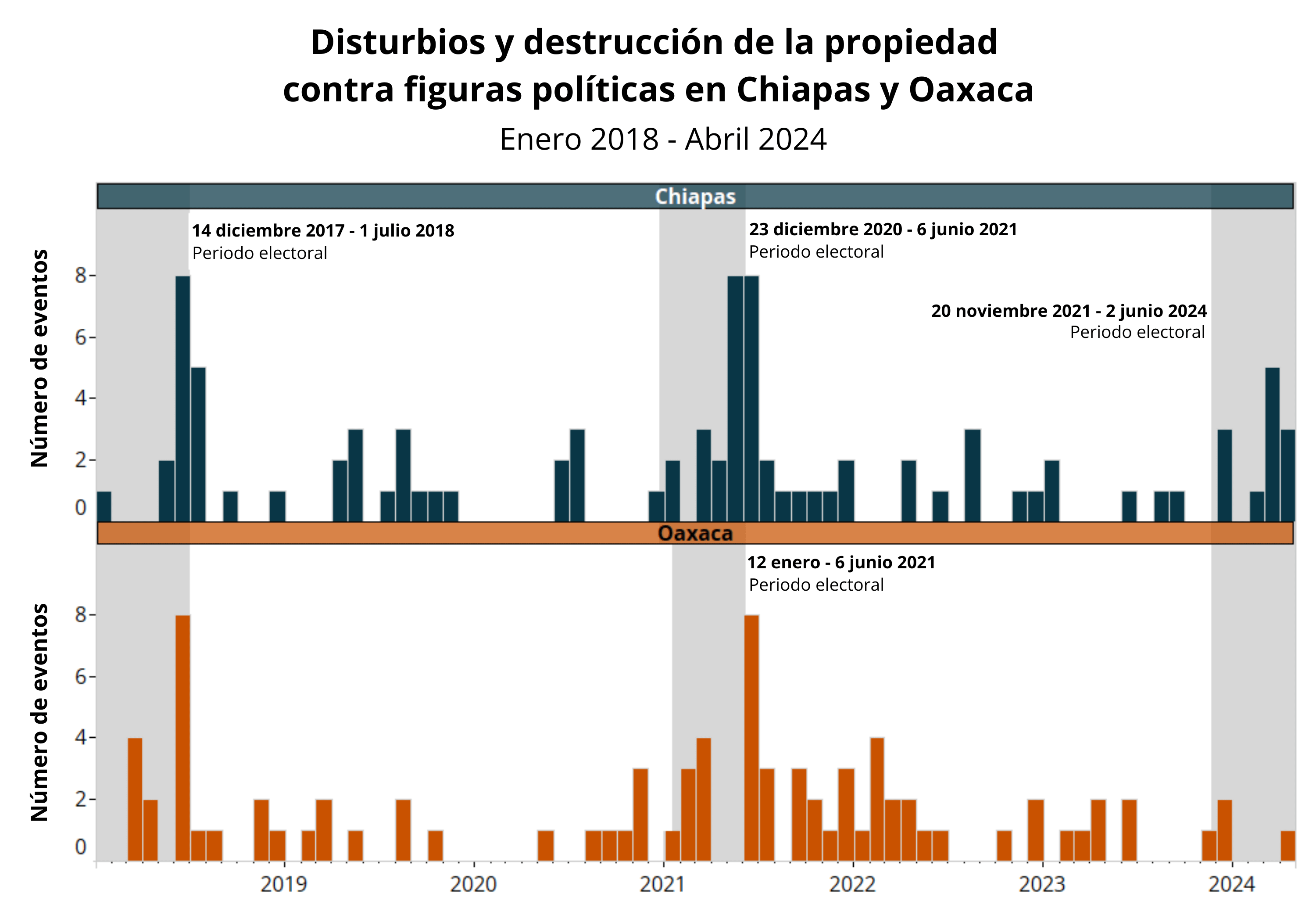 Bar chart - Mexico - Election Watch - Riots and property destruction targeting political figures in Chiapas and Oaxaca - January 2018 to April 2024 - Spanish