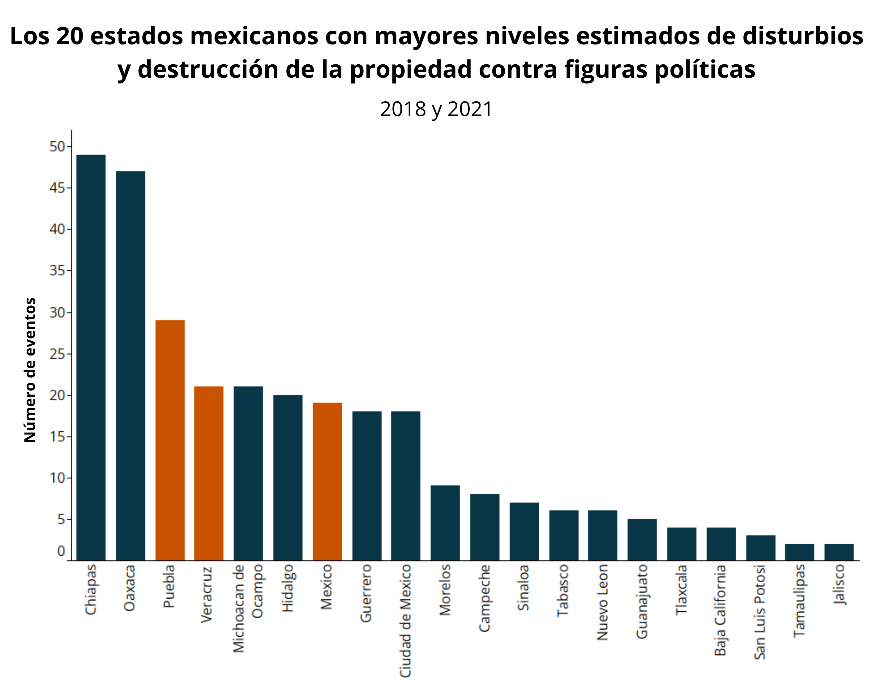 Bar Chart - SPANISH Election Watch - Top 20 Mexican States with Highest estimated levels of Riots and property destruction targeting political figures - 2018 and 2021