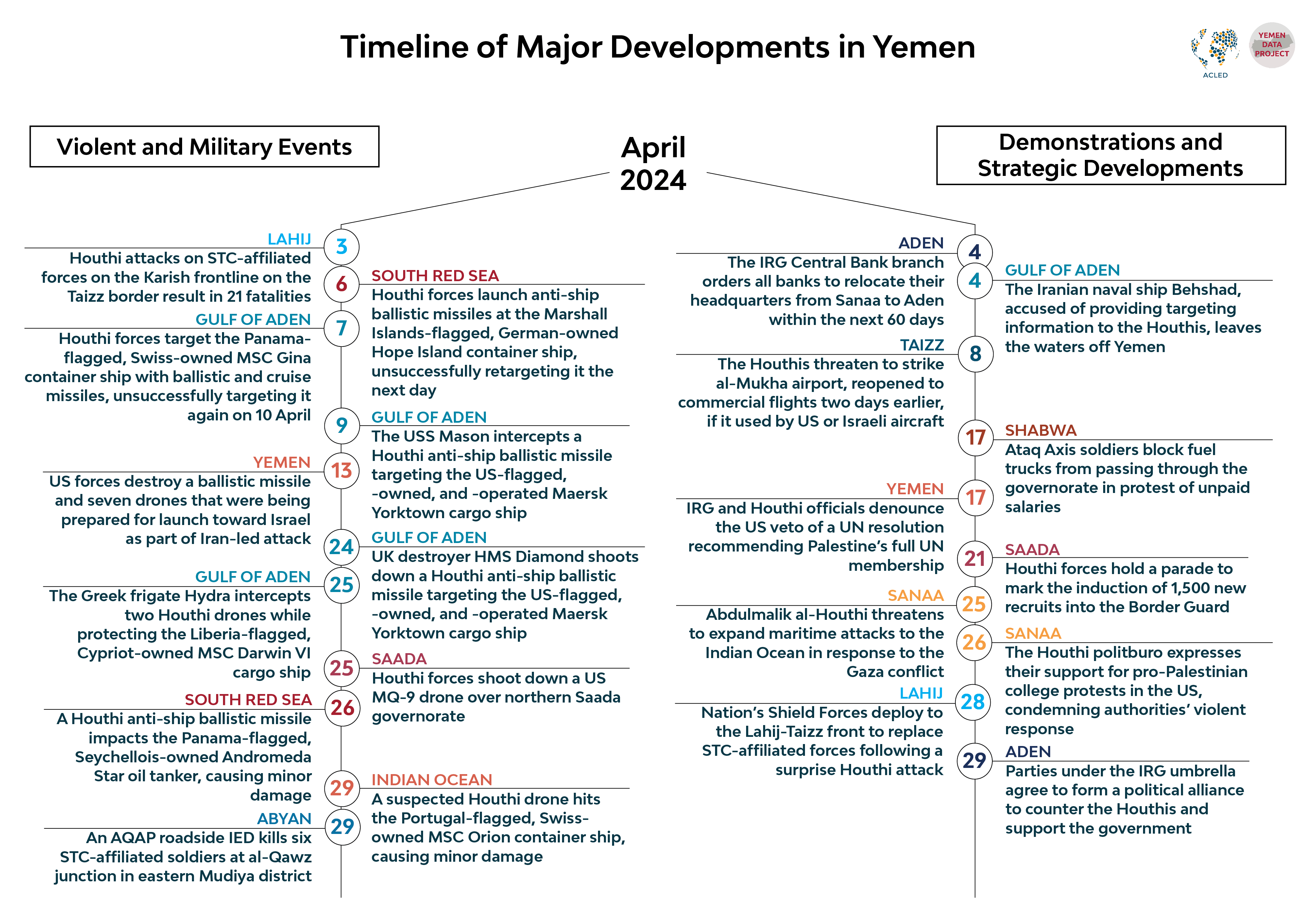 Yemen Conflict Observatory Timeline 2024_04-April