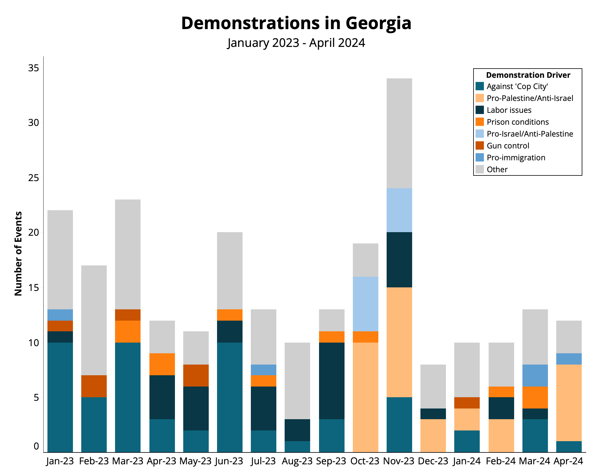 Bar chart - Election Watch - Demonstrations in Georgia January 2023 to April 2024