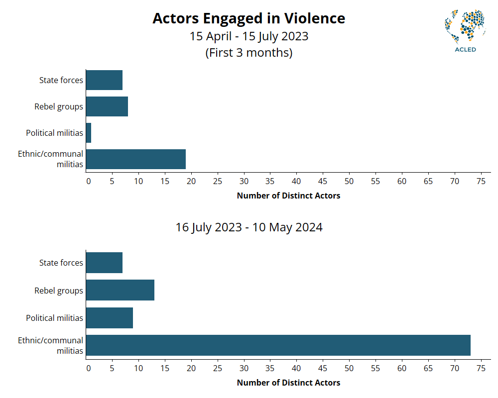 Actor engaged in Violence - Sudan - 15 April - 15 July 2023