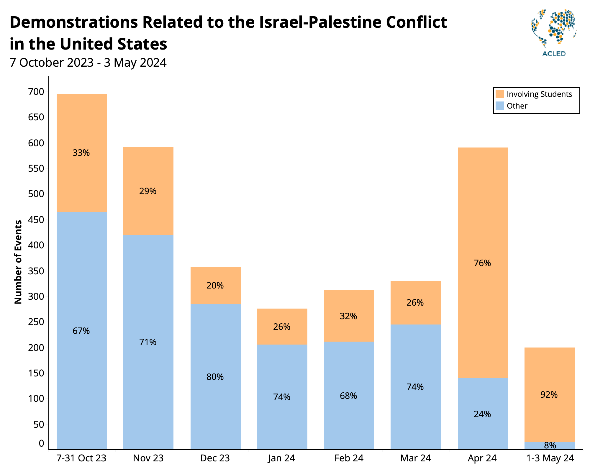 Bar Graph: Demonstrations related to the Israel-Palestine conflict in the US