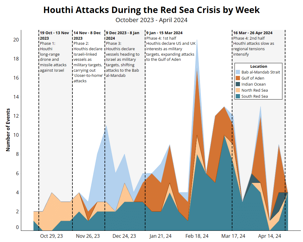 Chart - Yemen Conflict Observatory - Houthi Attacks during the Red Sea crisis by week - october 2023 to April 2024