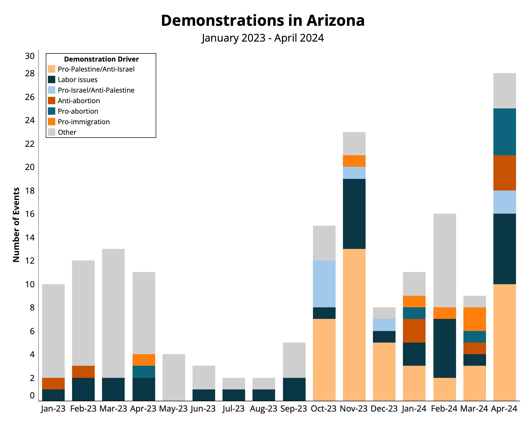 Bar chart - Election Watch - Demonstrations in Arizona January 2023 to April 2024