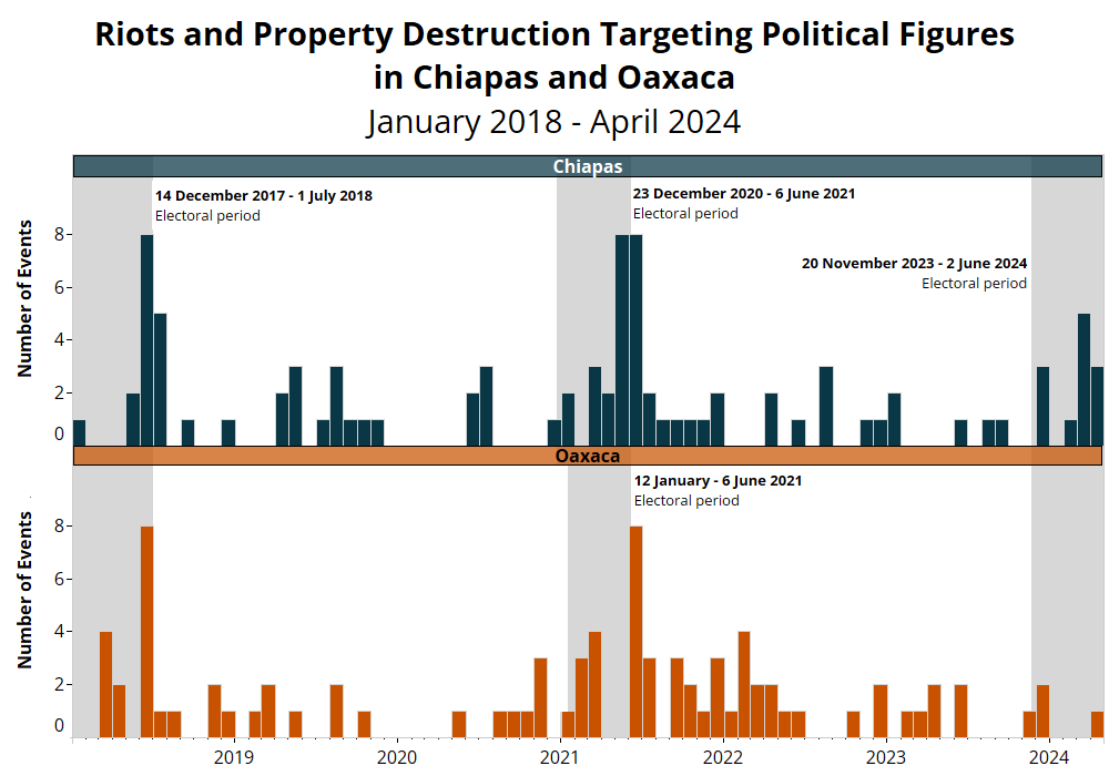 Bar chart - Mexico - Election Watch - Riots and property destruction targeting political figures in Chiapas and Oaxaca - January 2018 to April 2024