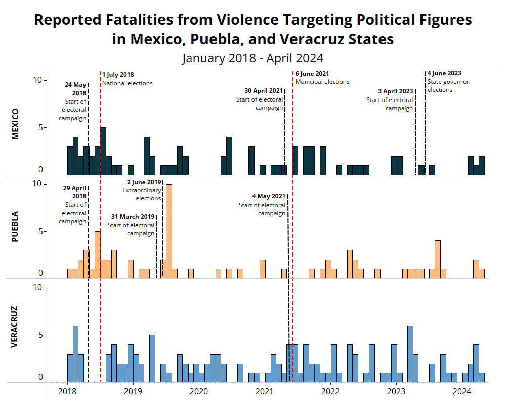 Map - Election watch - Reported fatalities from violence targeting Political figures in Mexico, Puebla and Veracruz States - January 2018 - April 2024