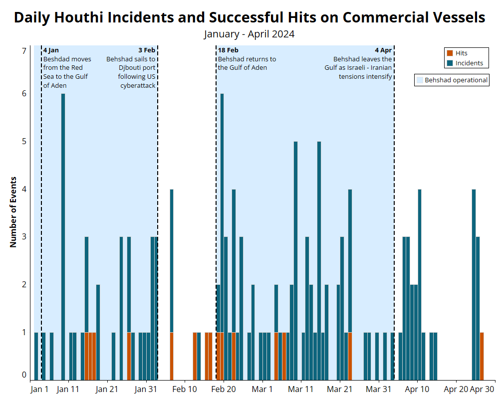 Bar graph - Yemen Conflict Observatory - Daily Houthi incidents and successful hits on commercial vessels - January - April 2024