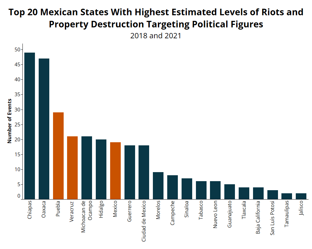 Bar Chart - Election Watch - Top 25 Mexican States with Highest estimated levels of Riots and property destruction targeting political figures - 2018 and 2021