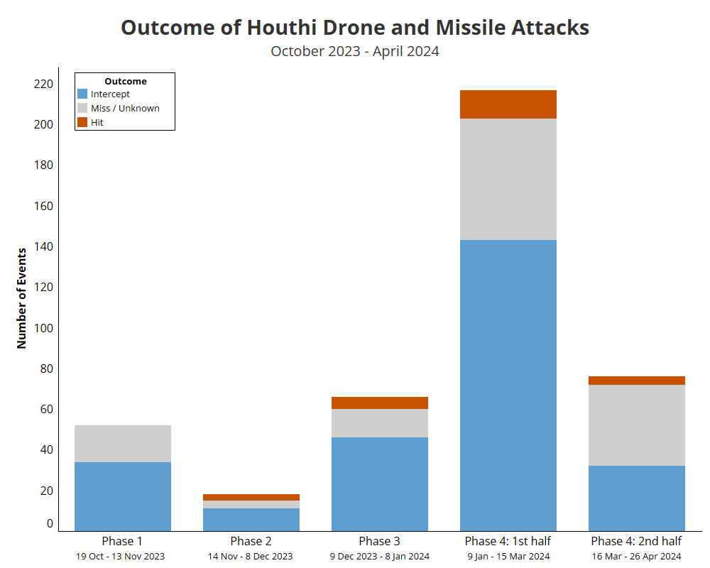 Bar chart - Yemen Conflict Observatory - Outcome of Houthi drone and missile attacks - October 2023 until April 2024