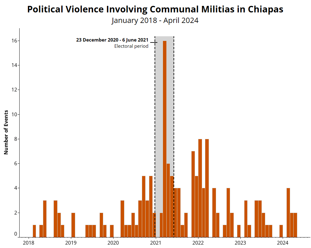 Bar graph- Political violence involving communal militias in Chiapas - Mexico - January 2028 - April 2024