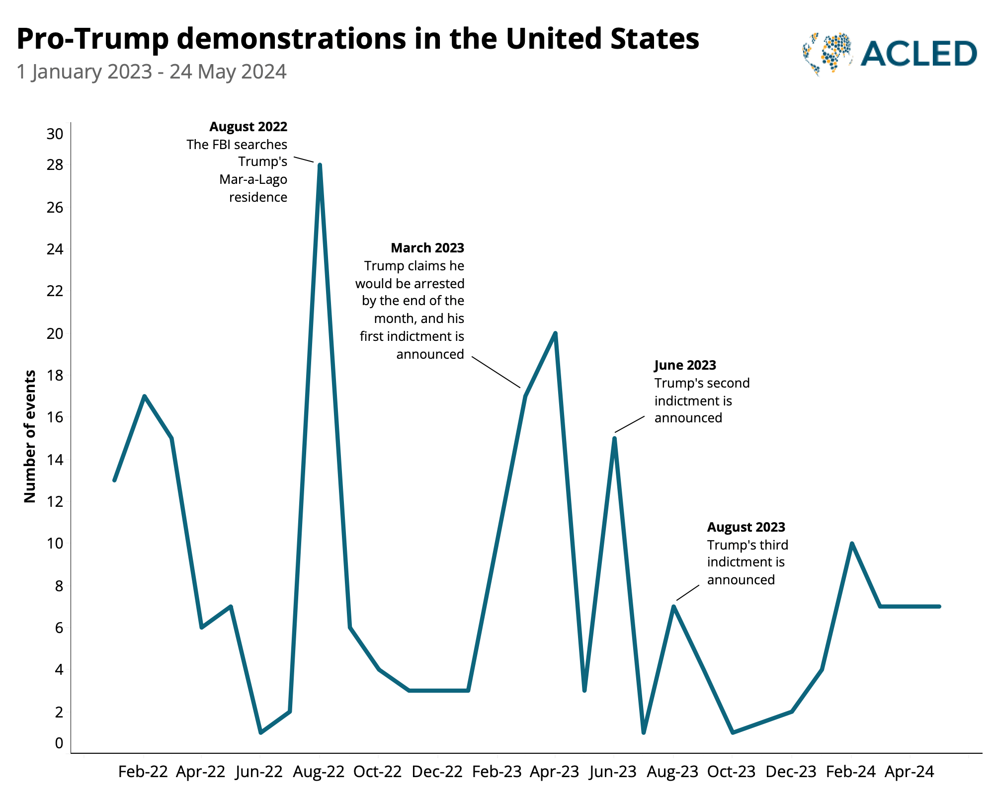 Line chart - Pro-Trump demonstrations in the Unites States - 1 January 2023 - 24 May 2024