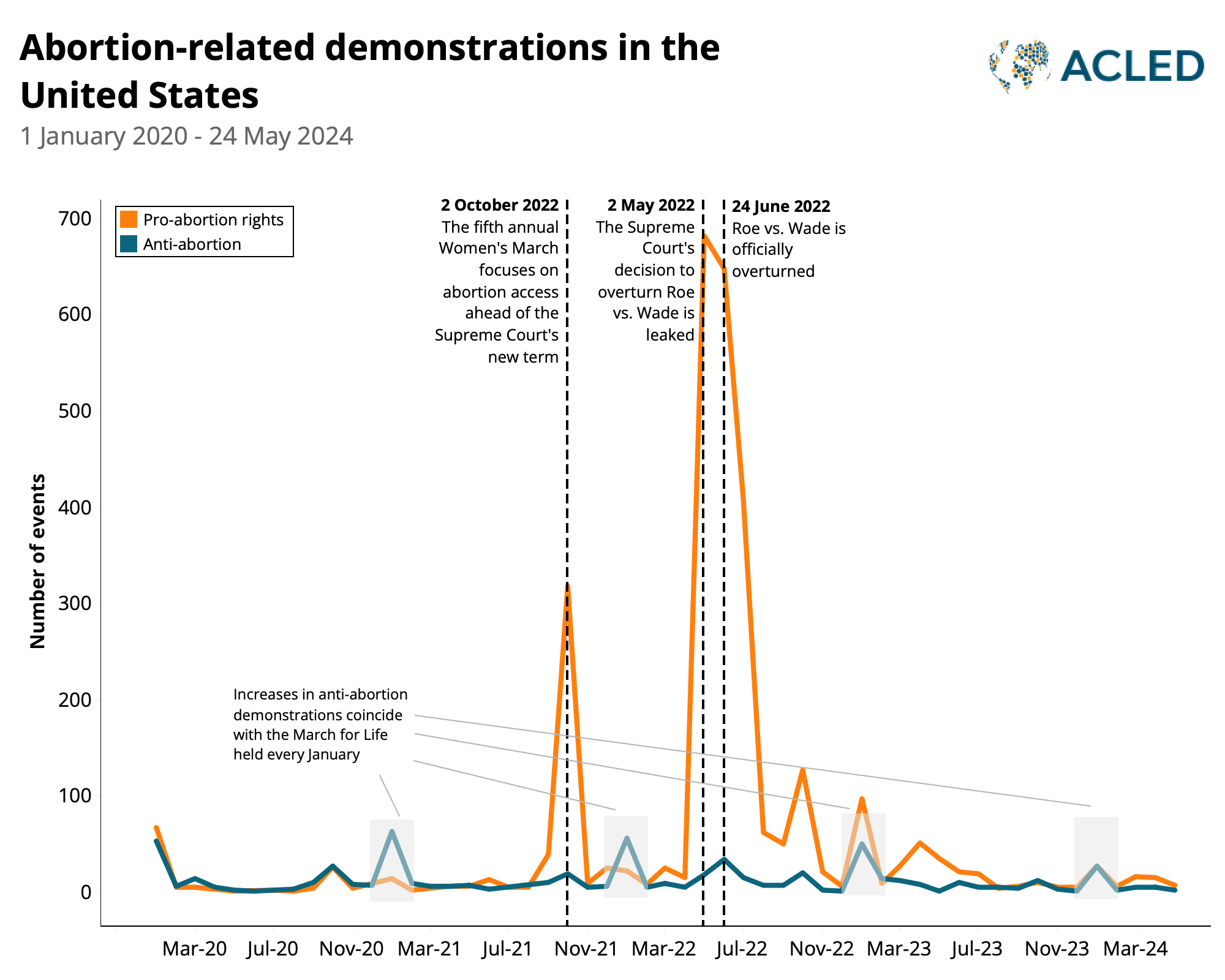 Line chart - Abortion-related demonstrations in the Unites States - 1 January 2020 - 24 May 2024
