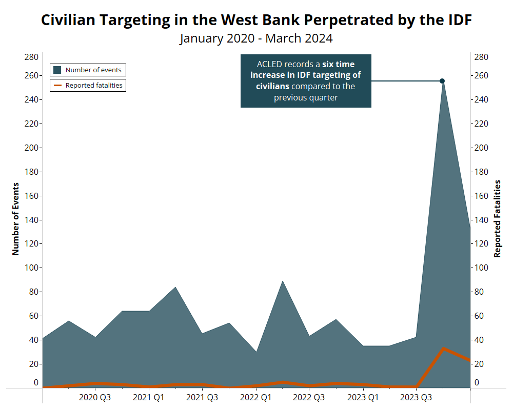 Bar chart - Civilian Targeting in the West Bank Perpetrated by the IDF - January 2020 - March 2024