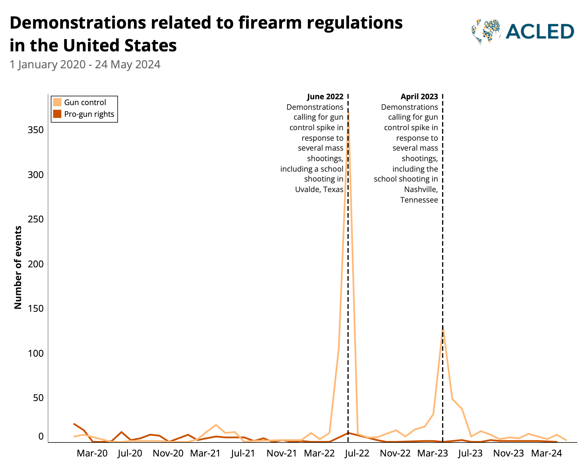 Line chart - Demonstrations related to firearm regulations in the United States - 1 January 2020 - 24 May 2024