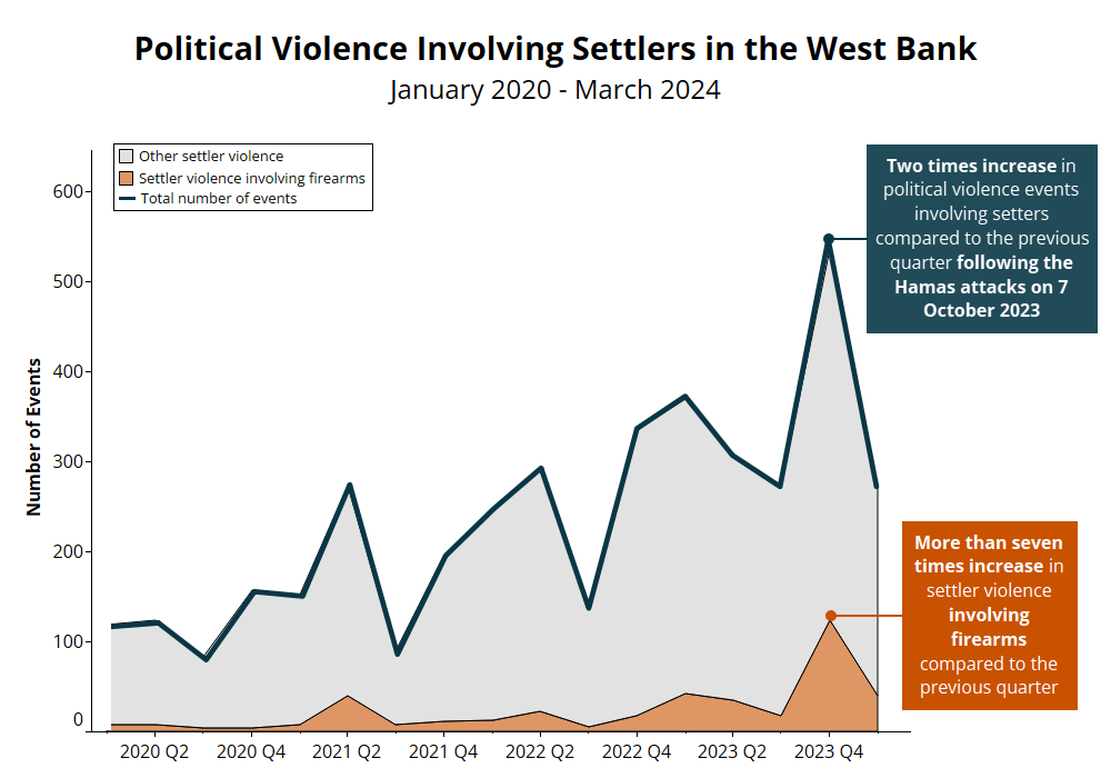 Area Chart - West Bank - Political Violence Involving Settlers in the West Bank January 2020 - March 2024