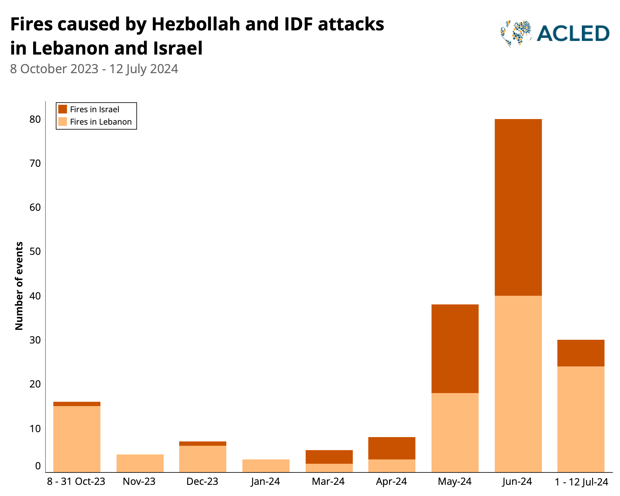 Bar graph - Fires caused by Hezbollah and IDF attacks in Lebanon and Israel - 8 October 2023 - 12 July 2024