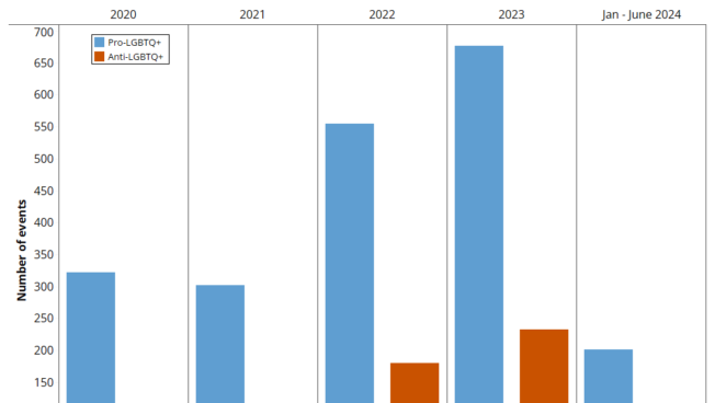 Bar Graph - LGBTQ+ related demonstrations