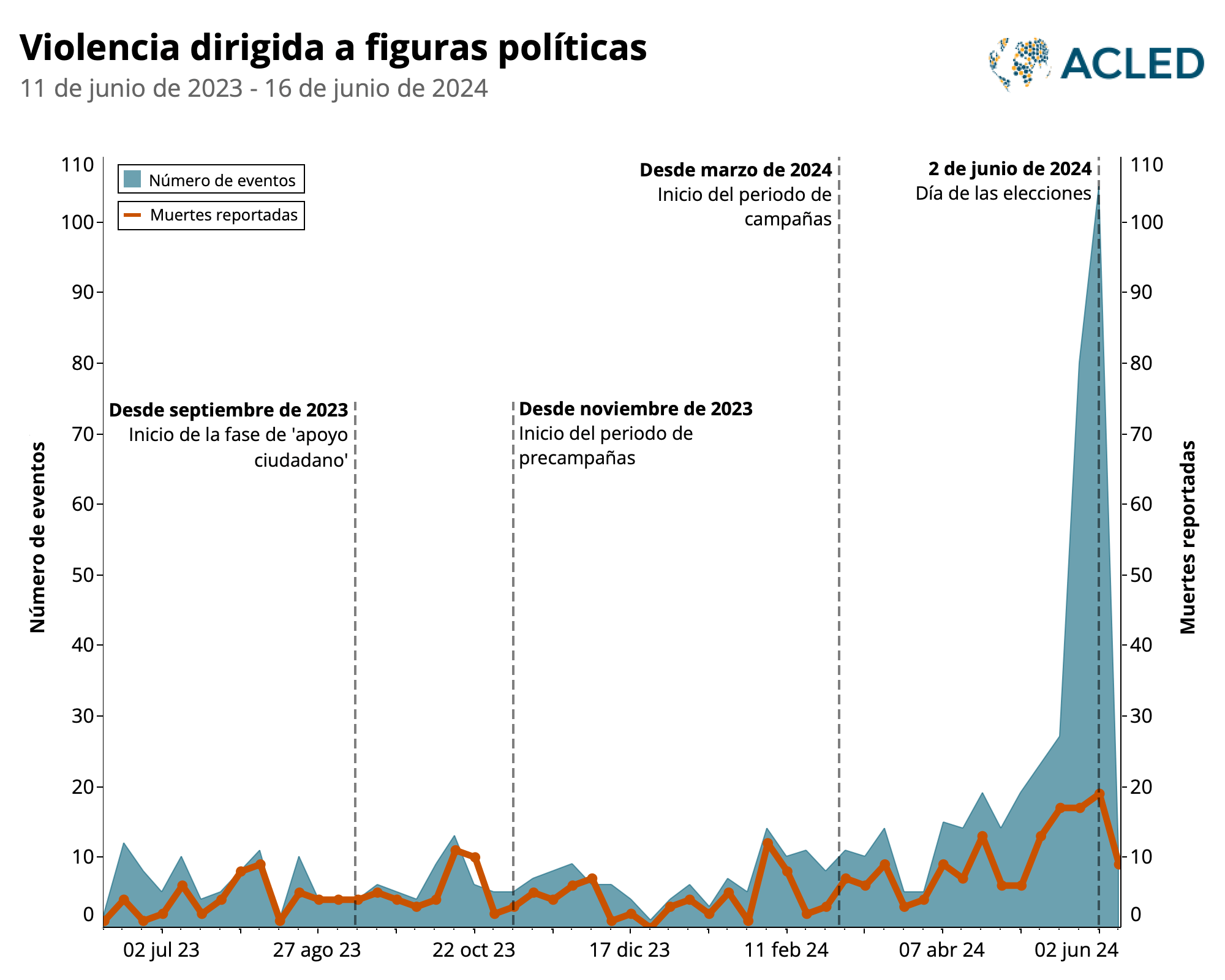Combined chart - Violence targeting political figures 11 June 2023 to 16 June 2024 - Spanish