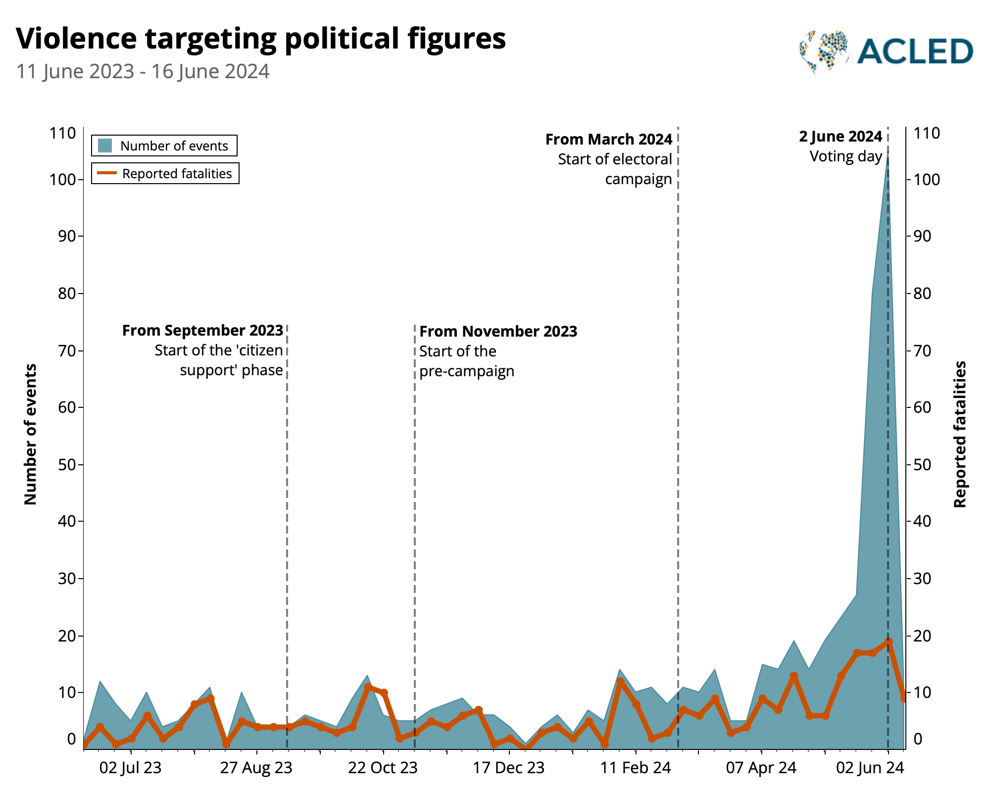 Combined chart - Violence targeting political figures 11 June 2023 to 16 June 2024