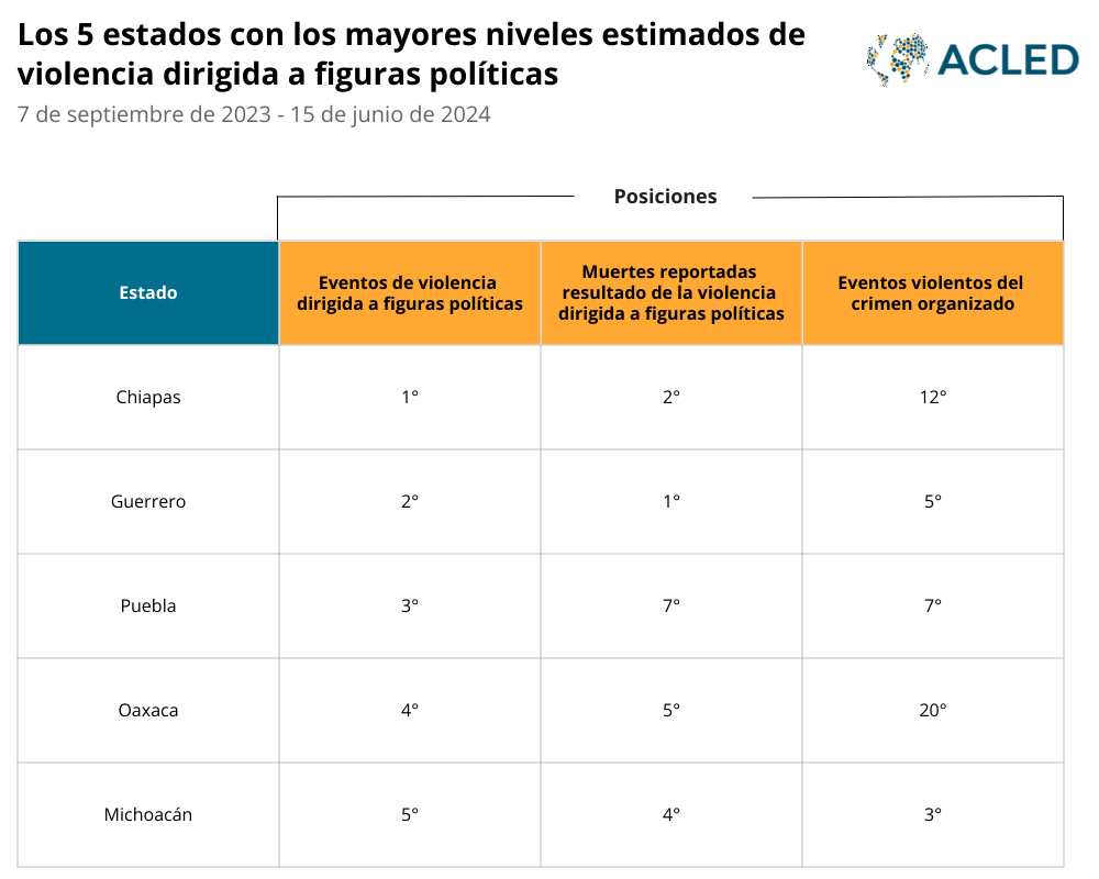 Table - Top 5 Mexican states with highest estimated levels of violence targeting political figures - 7 Sept 2023 - 15 June 2024 - Spanish