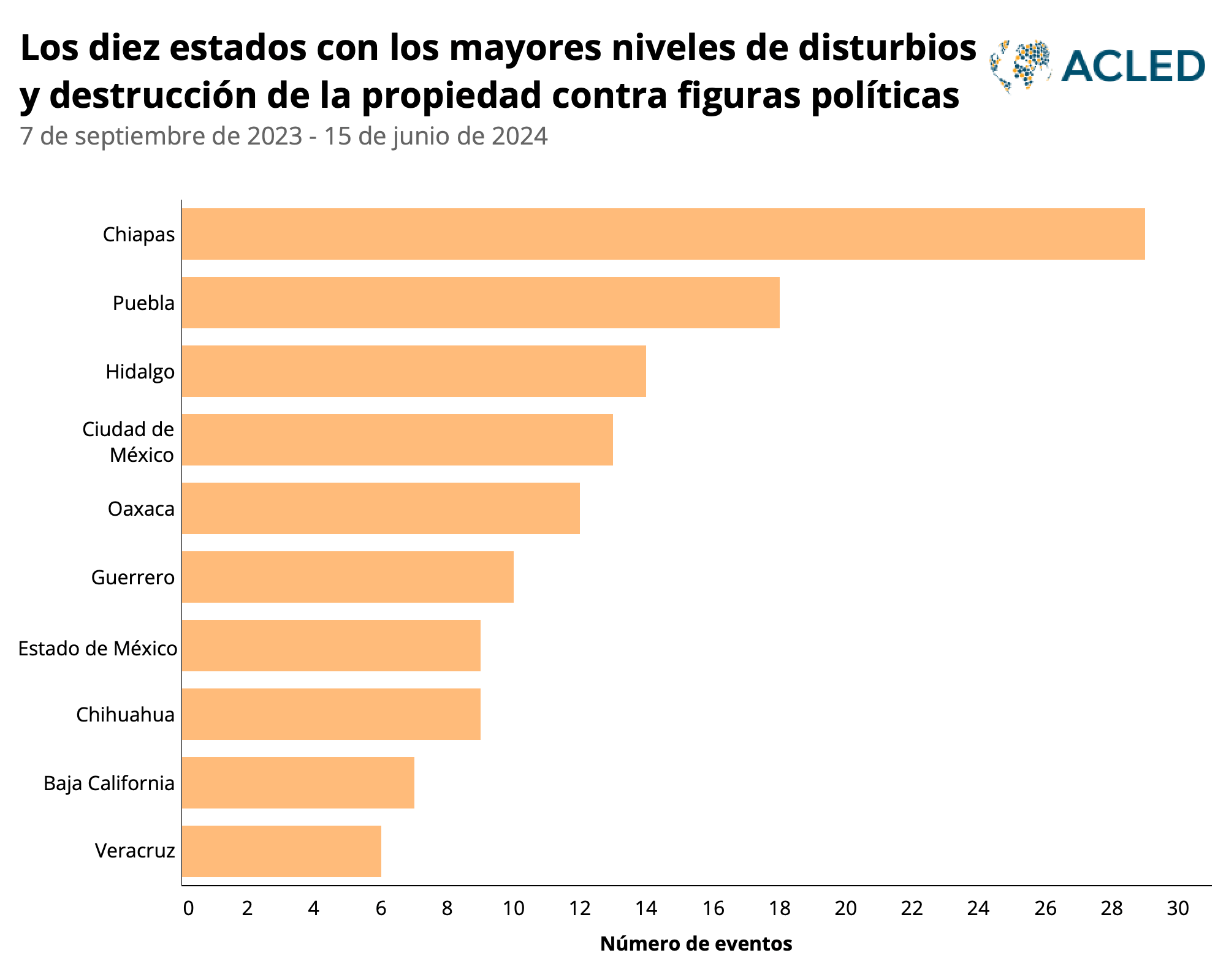 Bar graph - Top 10 state with highest levels of riots and property destruction targeting political figures - 7 Sept 2023 - 15 June 2024 - Spanish