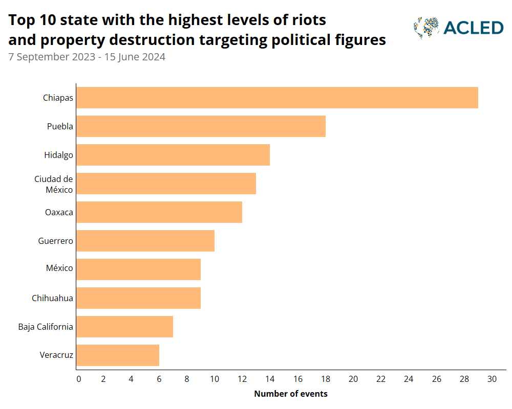 Bar graph - Top 10 state with highest levels of riots and property destruction targeting political figures - 7 Sept 2023 - 15 June 2024