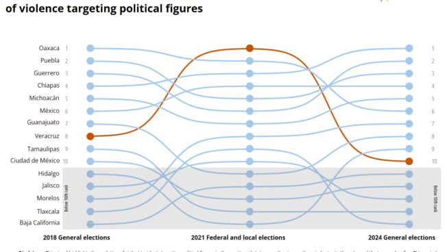 Infograph - Top 10 Mexican states with highest estimated levels of violence targeting political figures - 2018 - 2021 - 2024