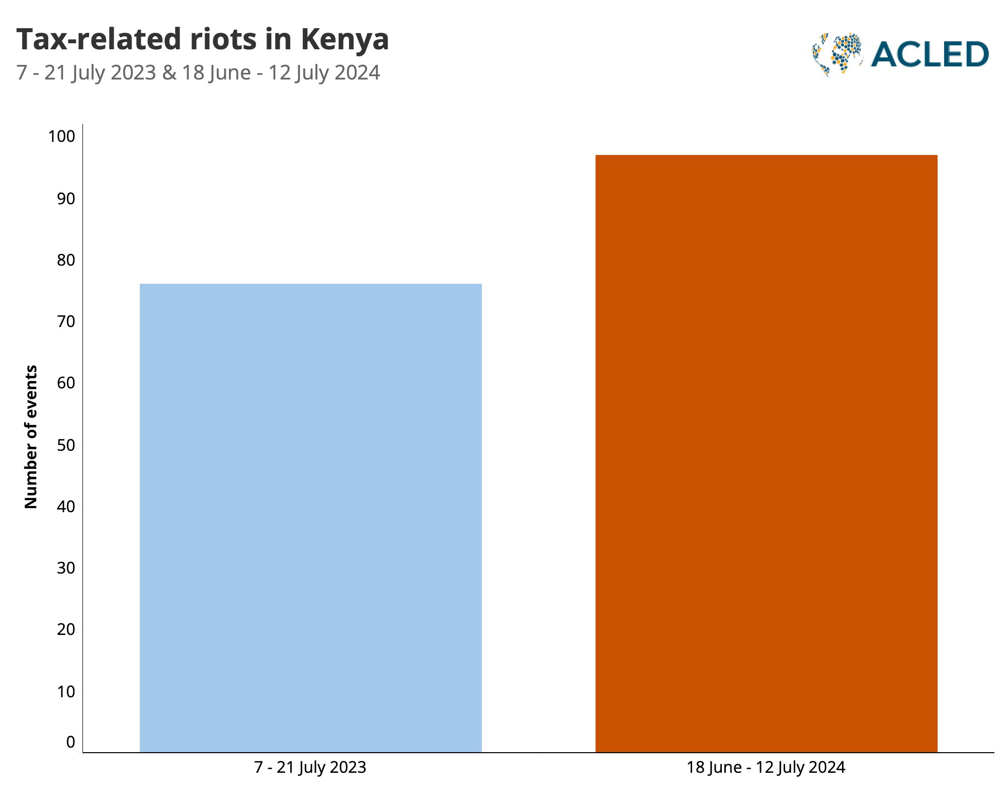 Bar graph: Tax-Related riots in Kenya - July 2023 / July 2024