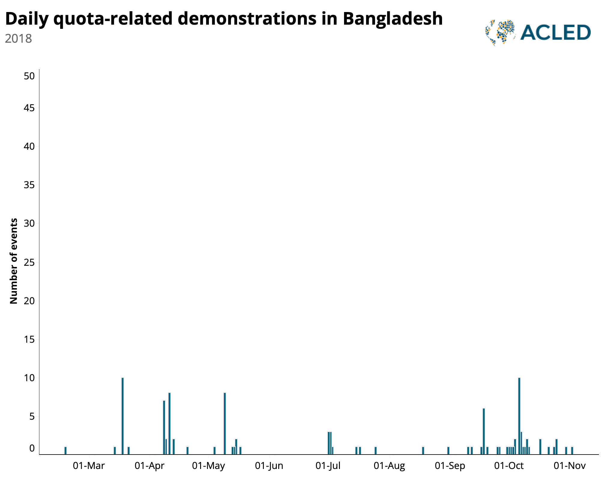 Chart showing daily quote related demonstrations in bangladesh, March to November 2018