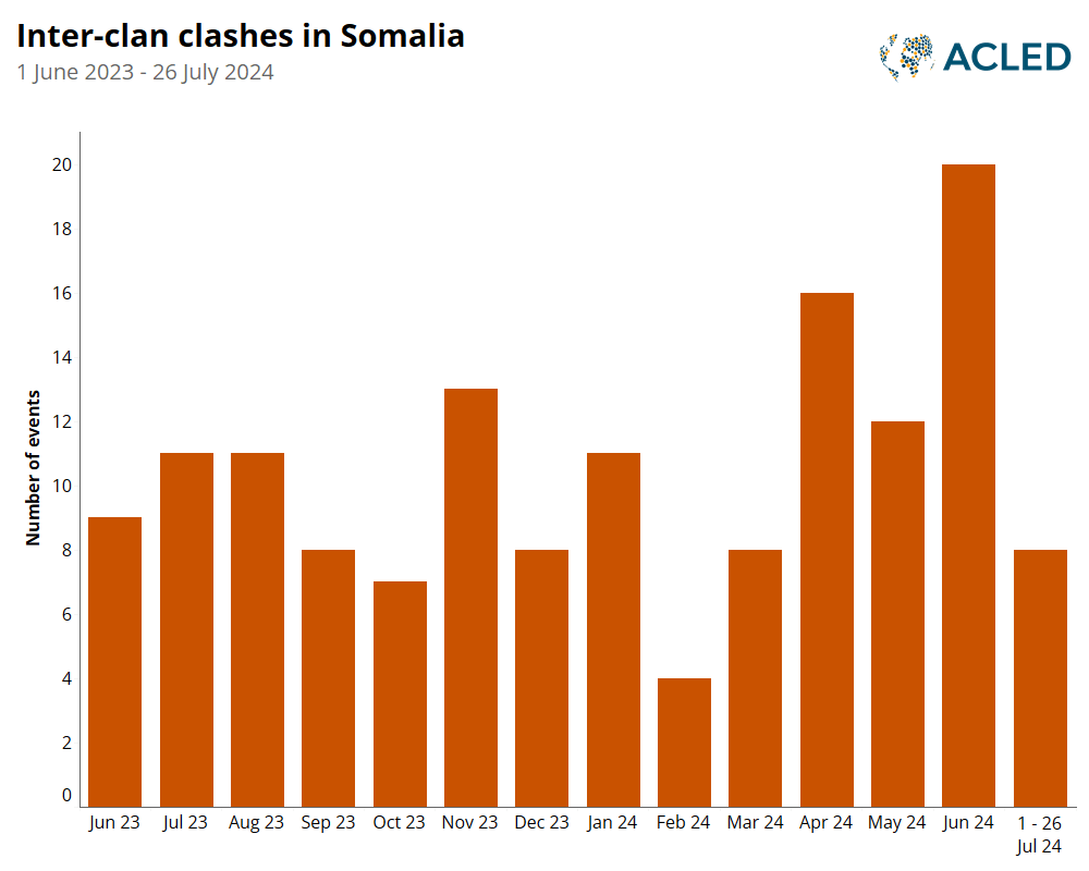 Bar Graph - Inter-clan clashes in Somalia - June 2023 - July 2024