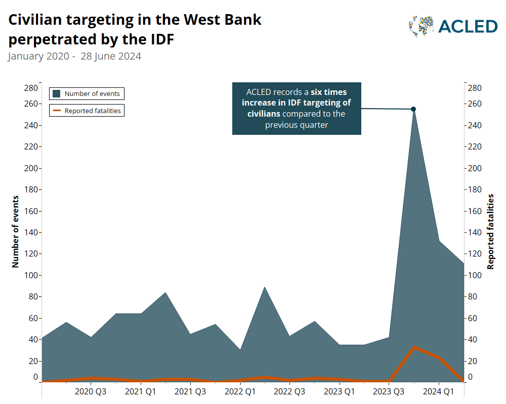 Histogram; Civilian targeting in the West Bank perpetrated by the IDF; January 2020-June 2024